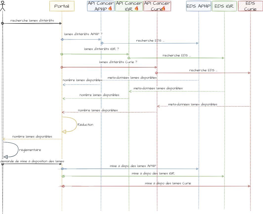 Diagramme de séquence